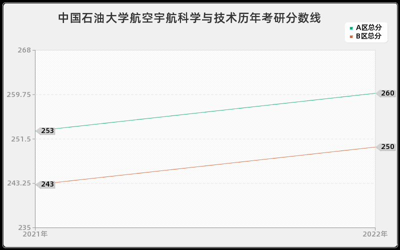 中国石油大学航空宇航科学与技术历年考研分数线