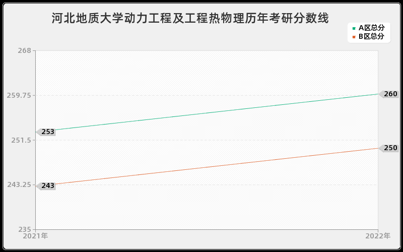 河北地质大学动力工程及工程热物理历年考研分数线