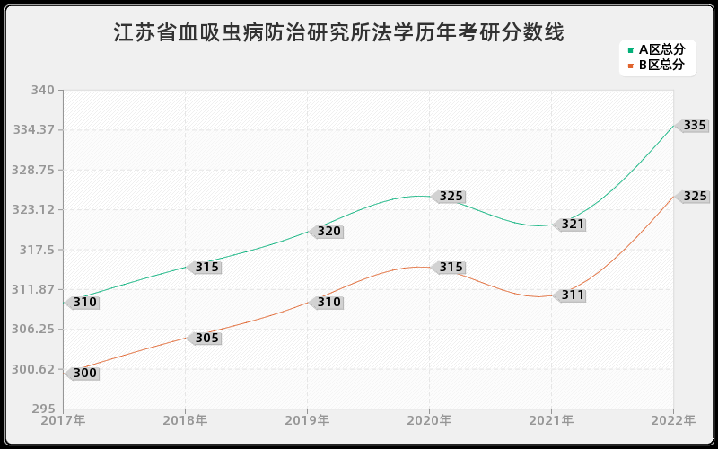 江苏省血吸虫病防治研究所法学历年考研分数线