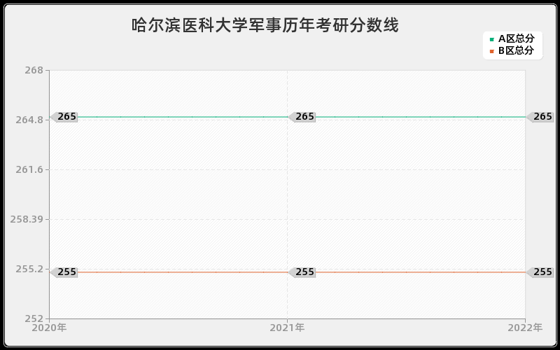 哈尔滨医科大学军事历年考研分数线