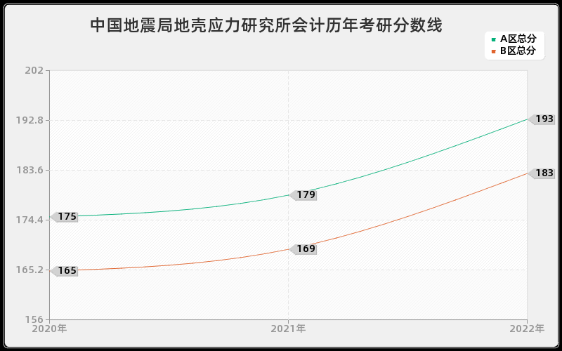 中国地震局地壳应力研究所会计历年考研分数线