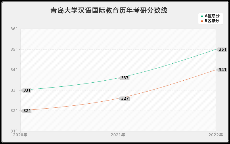 青岛大学汉语国际教育历年考研分数线