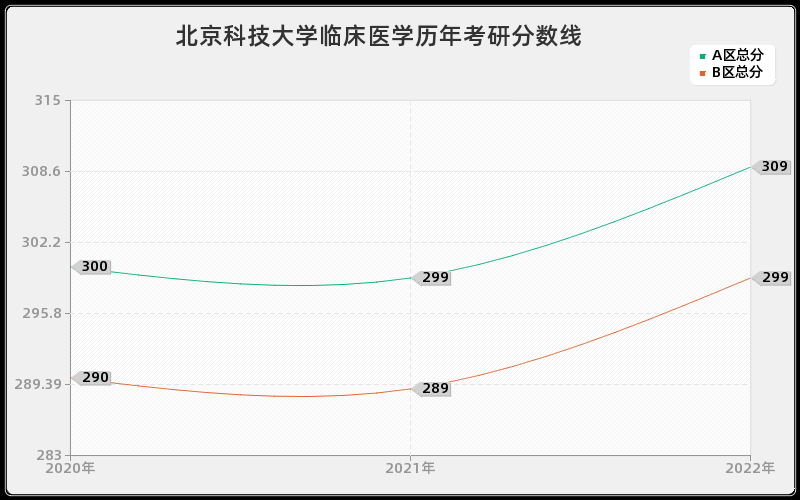 北京科技大学临床医学历年考研分数线