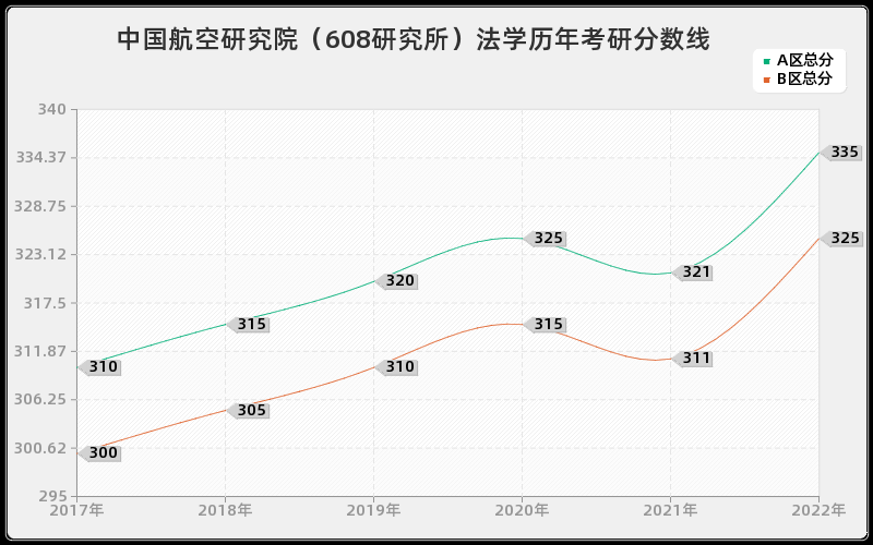 中国航空研究院（608研究所）法学历年考研分数线