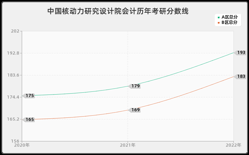 中国核动力研究设计院会计历年考研分数线