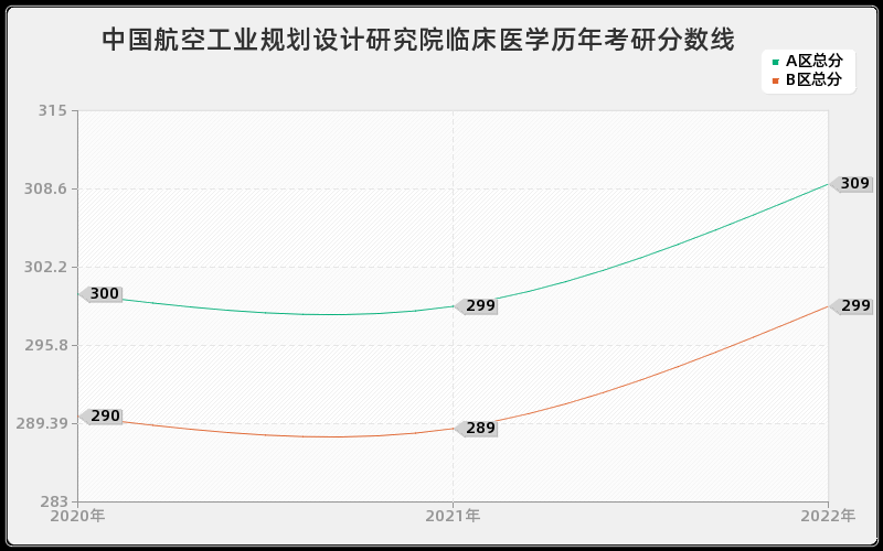 中国航空工业规划设计研究院临床医学历年考研分数线