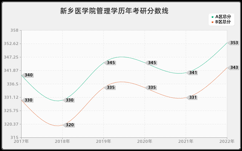 新乡医学院管理学历年考研分数线