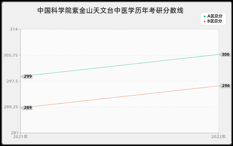 中国科学院紫金山天文台中医学历年考研分数线