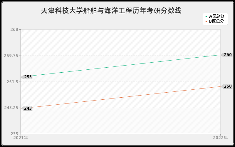 天津科技大学船舶与海洋工程历年考研分数线