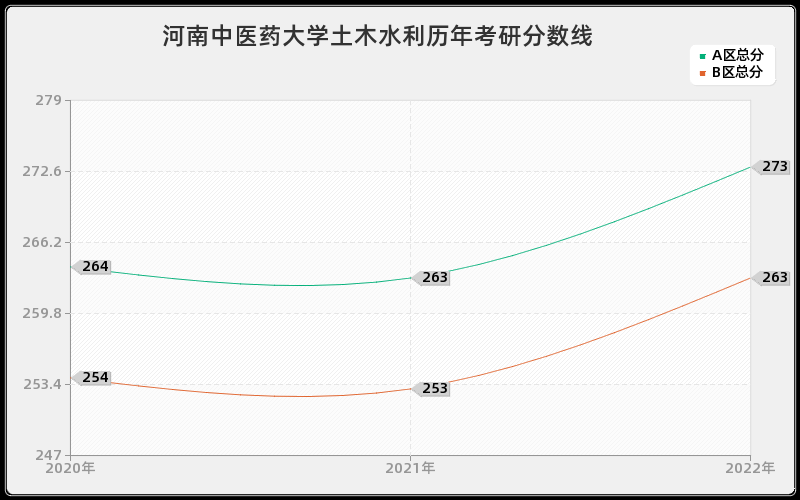 河南中医药大学土木水利历年考研分数线