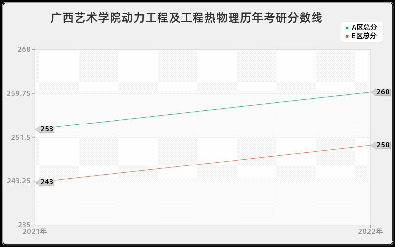 广西艺术学院动力工程及工程热物理历年考研分数线