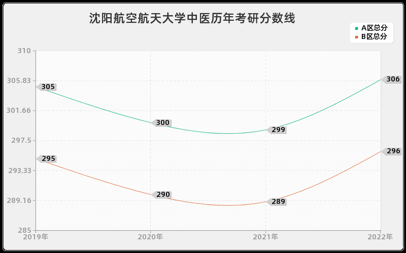 沈阳航空航天大学中医历年考研分数线