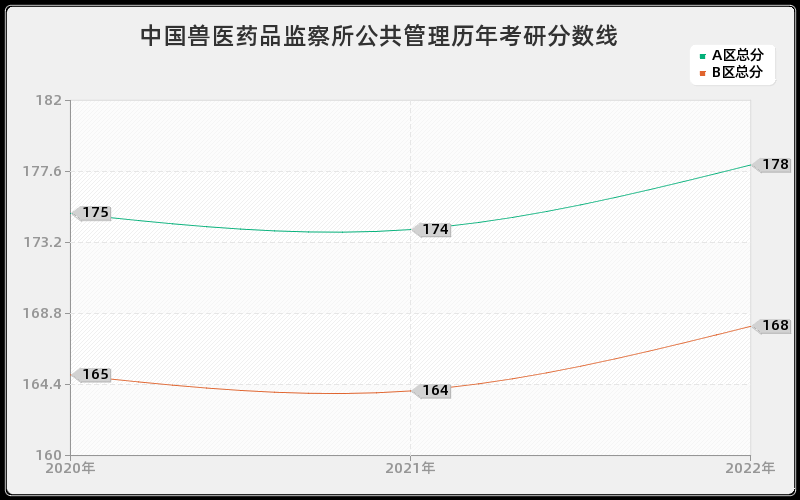 中国兽医药品监察所公共管理历年考研分数线