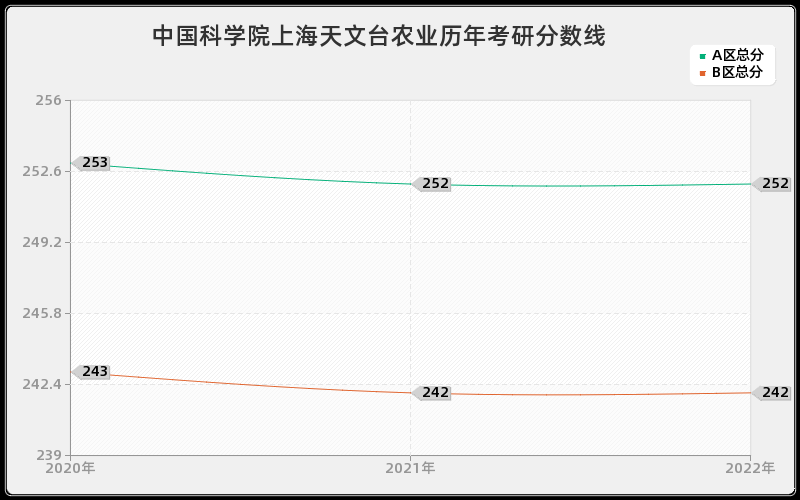 中国科学院上海天文台农业历年考研分数线