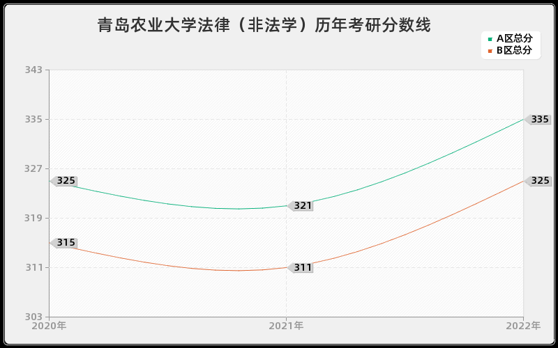 青岛农业大学法律（非法学）历年考研分数线