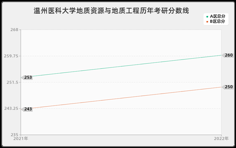 温州医科大学地质资源与地质工程历年考研分数线