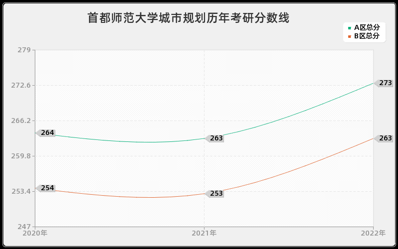 首都师范大学城市规划历年考研分数线