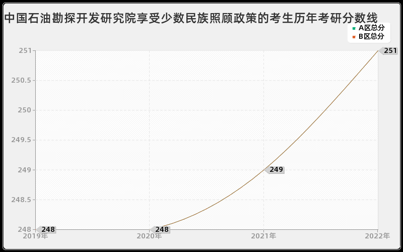 中国石油勘探开发研究院享受少数民族照顾政策的考生历年考研分数线