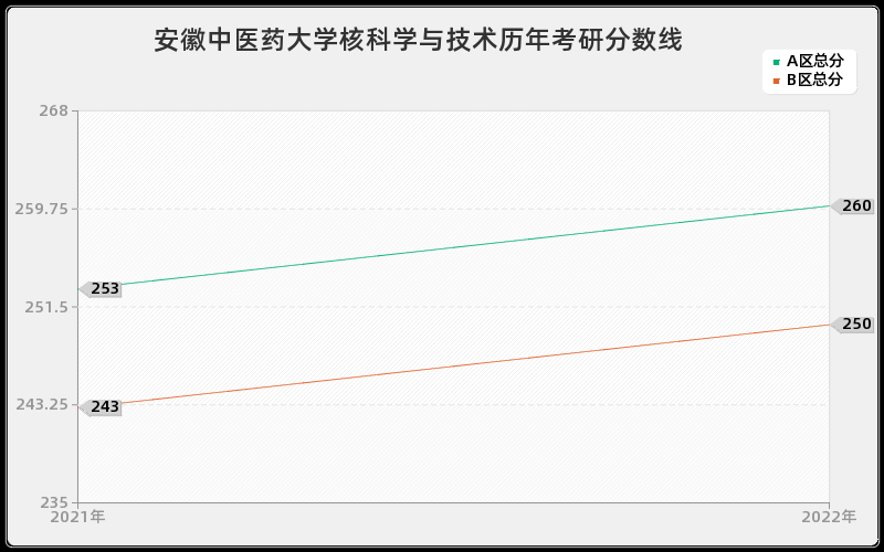 安徽中医药大学核科学与技术历年考研分数线