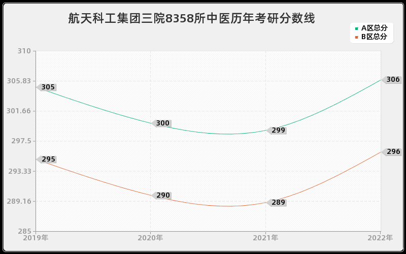 航天科工集团三院8358所中医历年考研分数线