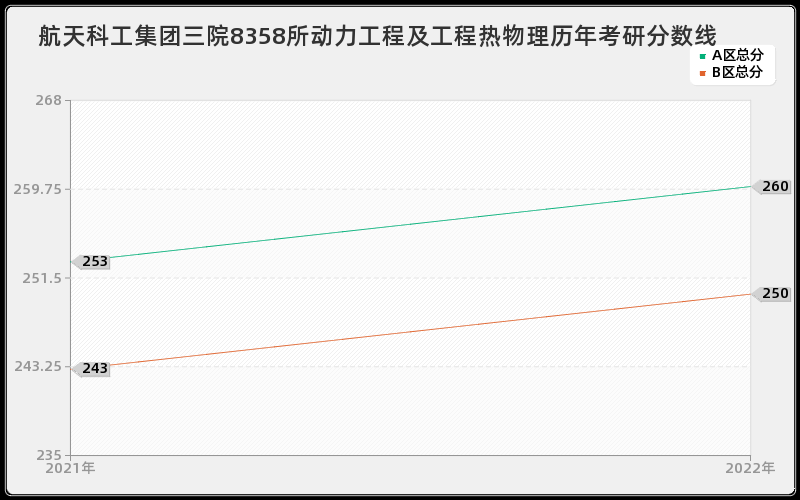 航天科工集团三院8358所动力工程及工程热物理历年考研分数线