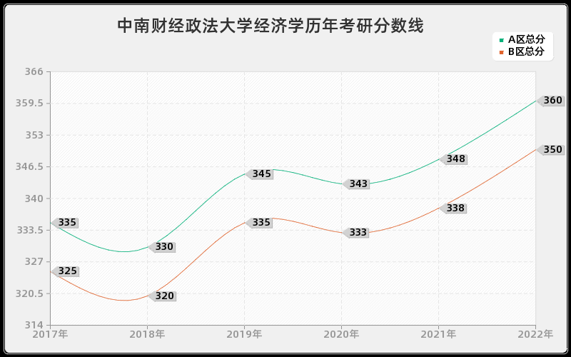 中南财经政法大学经济学历年考研分数线