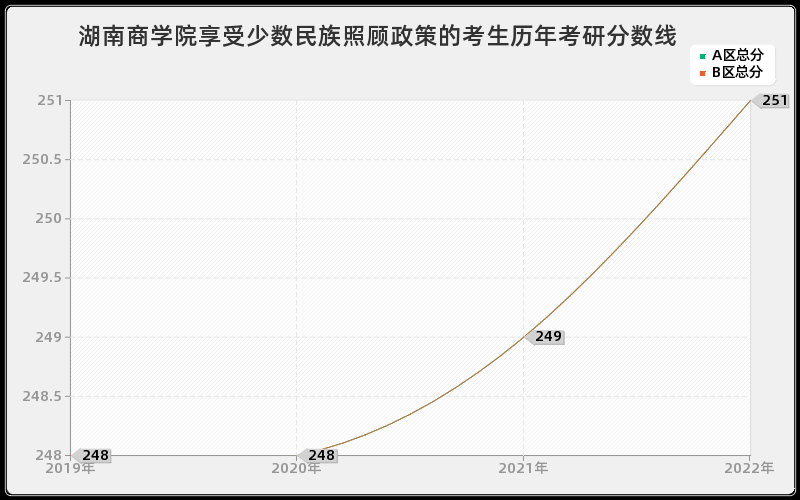 湖南商学院享受少数民族照顾政策的考生历年考研分数线