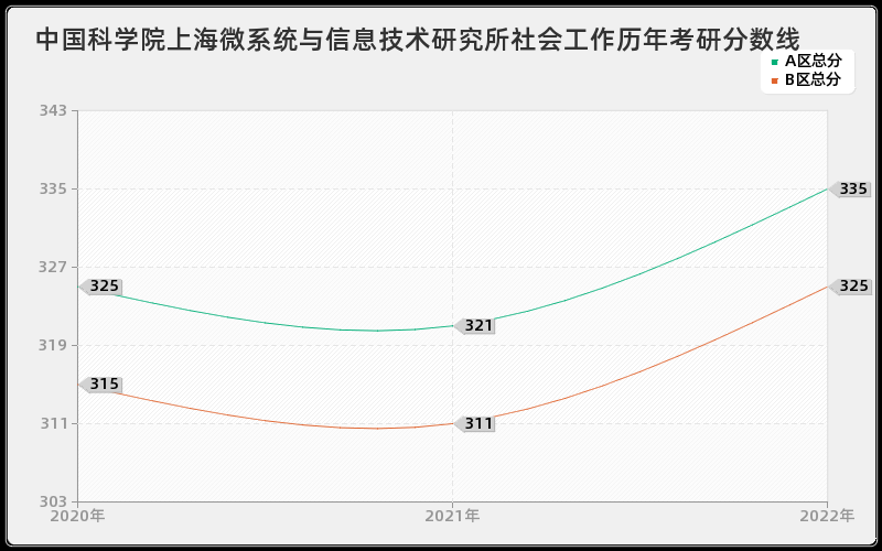 中国科学院上海微系统与信息技术研究所社会工作历年考研分数线