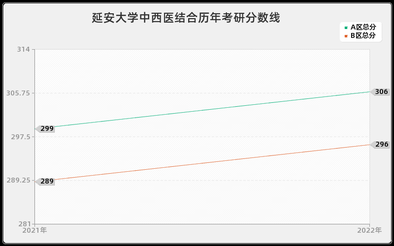 延安大学中西医结合历年考研分数线