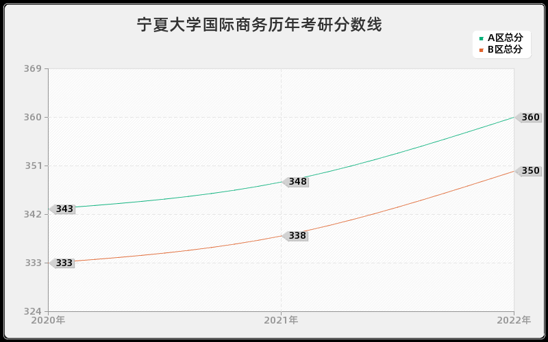 宁夏大学国际商务历年考研分数线