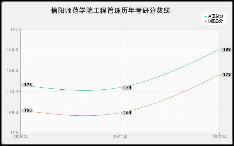 信阳师范学院工程管理历年考研分数线