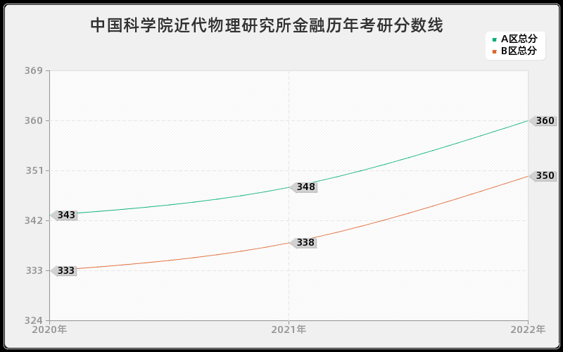 中国科学院近代物理研究所金融历年考研分数线