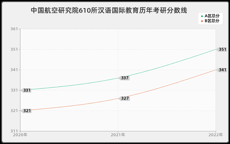 中国航空研究院610所汉语国际教育历年考研分数线