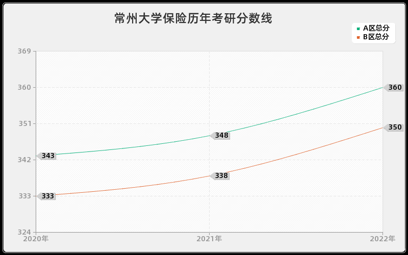 常州大学保险历年考研分数线