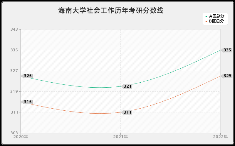 海南大学社会工作历年考研分数线