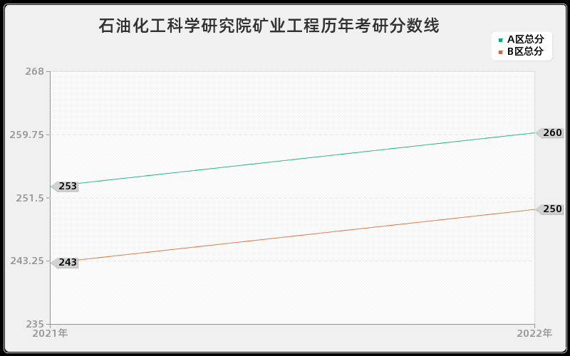 石油化工科学研究院矿业工程历年考研分数线