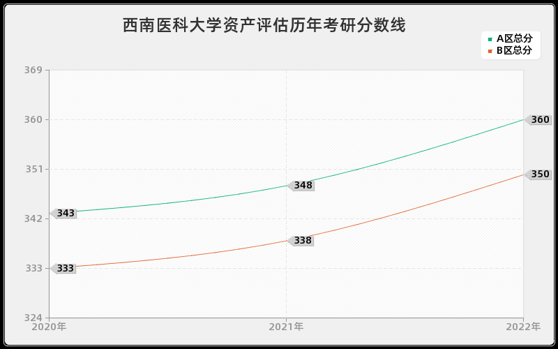 西南医科大学资产评估历年考研分数线