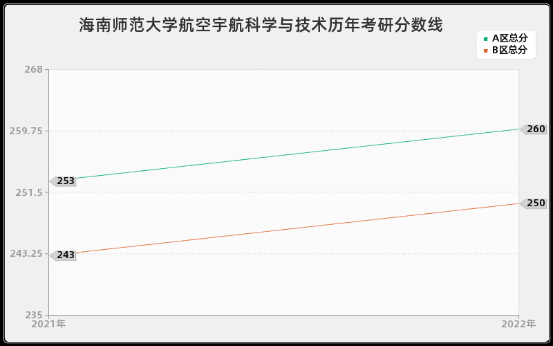 海南师范大学航空宇航科学与技术历年考研分数线