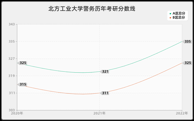 北方工业大学警务历年考研分数线