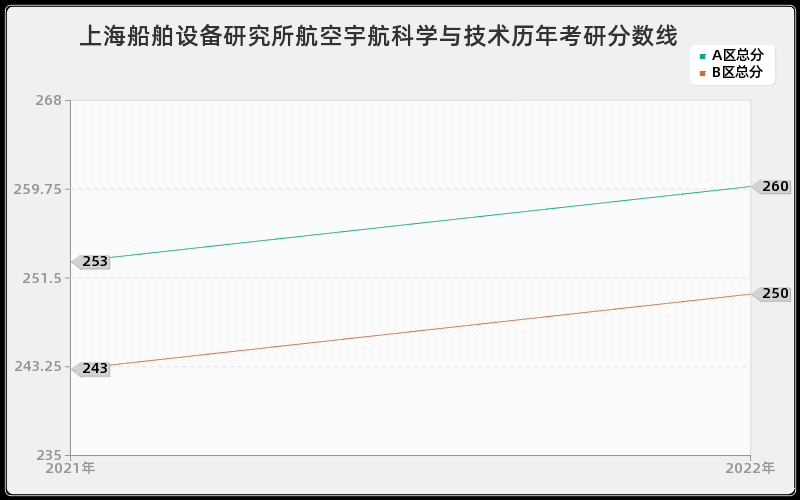 上海船舶设备研究所航空宇航科学与技术历年考研分数线