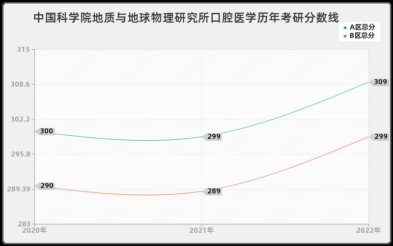 中国科学院地质与地球物理研究所口腔医学历年考研分数线