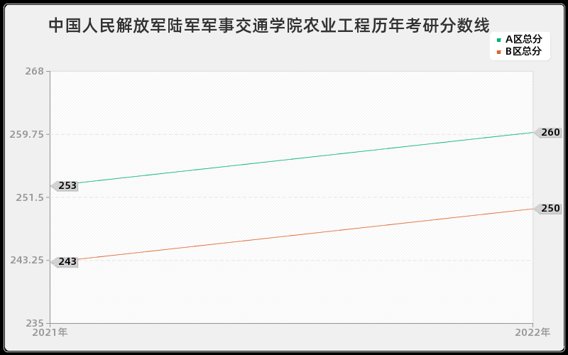 中国人民解放军陆军军事交通学院农业工程历年考研分数线