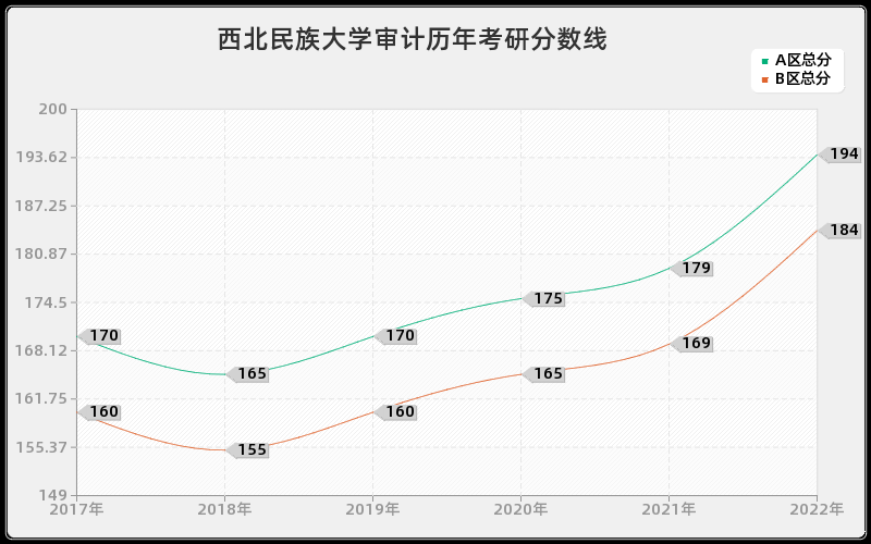 西北民族大学审计历年考研分数线