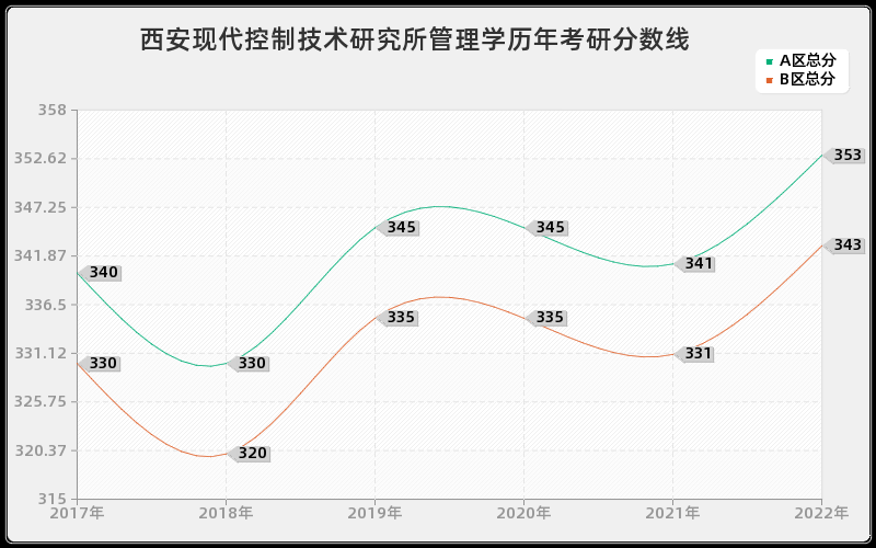 西安现代控制技术研究所管理学历年考研分数线