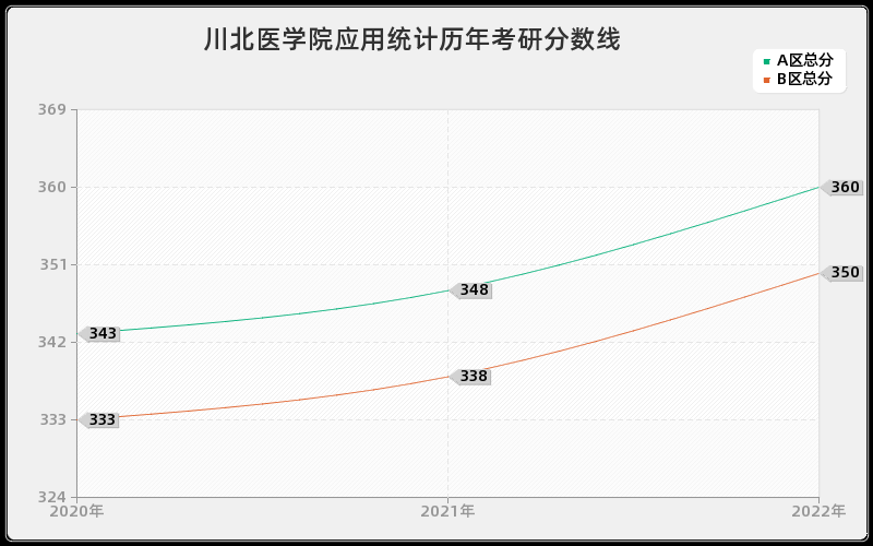 川北医学院应用统计历年考研分数线