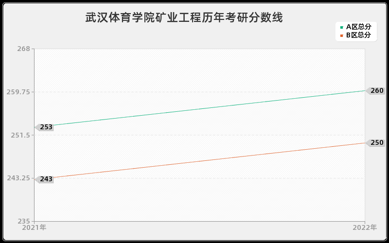 武汉体育学院矿业工程历年考研分数线