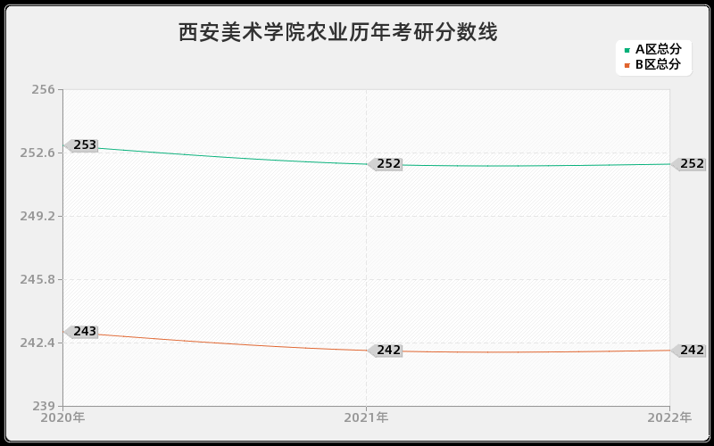 西安美术学院农业历年考研分数线