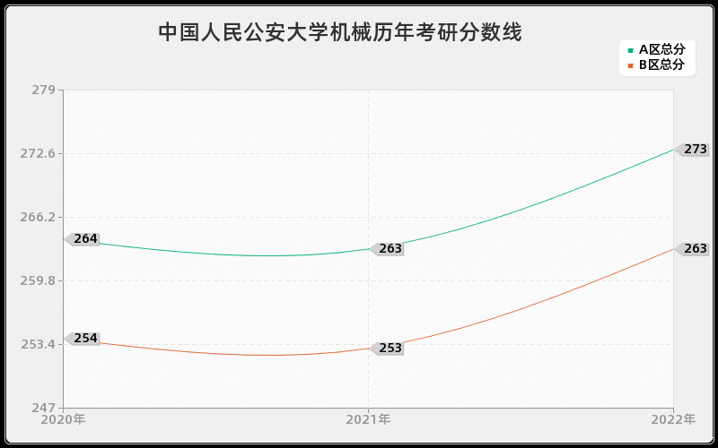 中国人民公安大学机械历年考研分数线