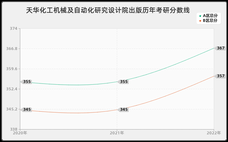 天华化工机械及自动化研究设计院出版历年考研分数线