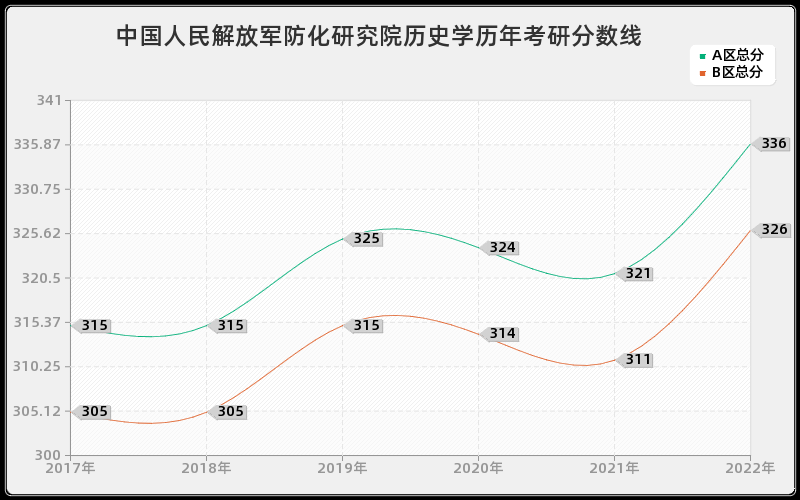 中国人民解放军防化研究院历史学历年考研分数线